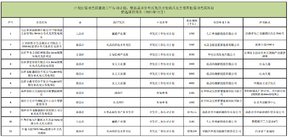 31.66MW！江西公布屋顶光伏项目2023年12月竞争性优选结果