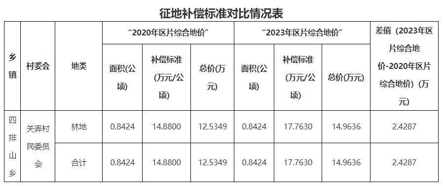 增加补偿2.4287万元！云南耿马县四排山光伏发电项目征收土地补充公告