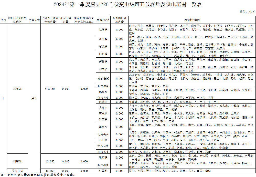 广州光伏展会；22个乡镇为0！河北唐县2024年第一季度分布式光伏可开放容量公示