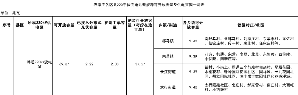 37.57MW！河北石家庄高新区分布式光伏剩余可开放容量公示