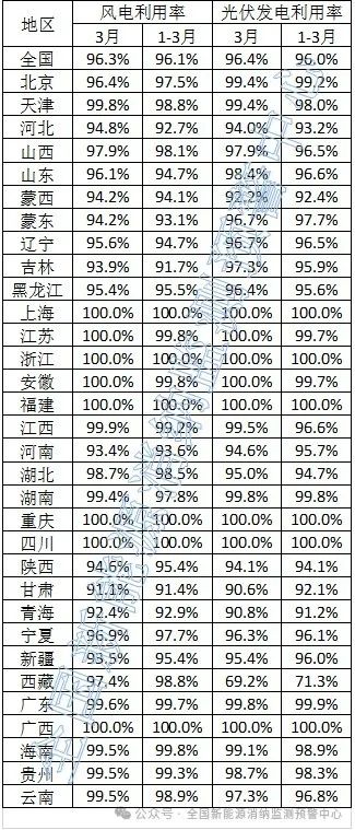 光伏96.4%！2024年3月全国新能源并网消纳情况发布