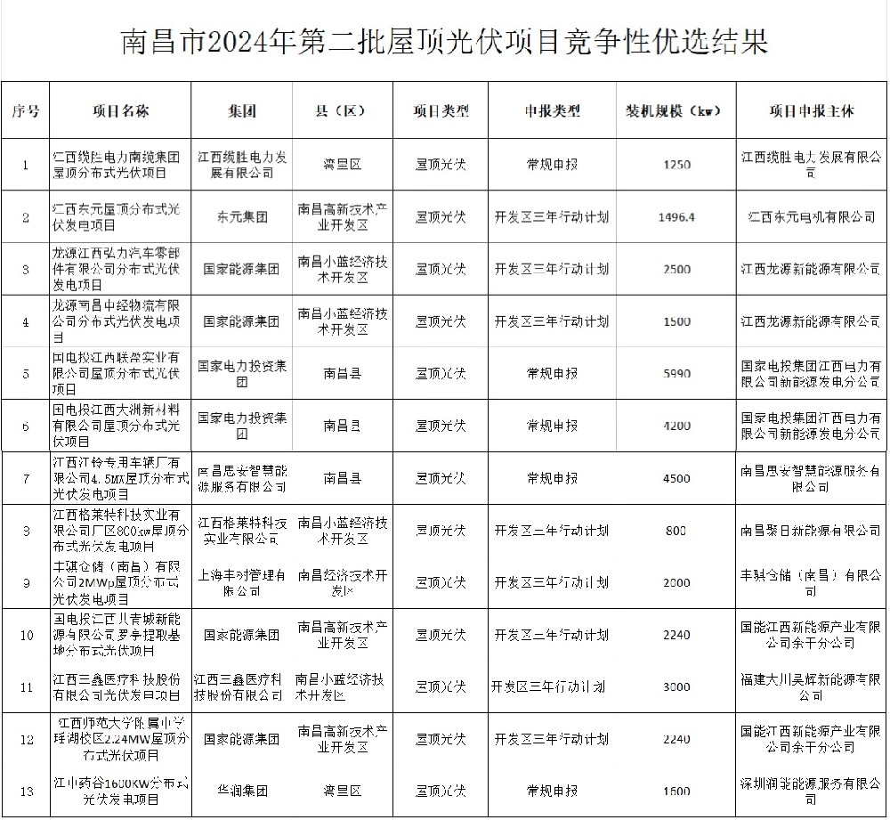 江西南昌市2024年第二批屋顶光伏项目竞争性优选结果出炉