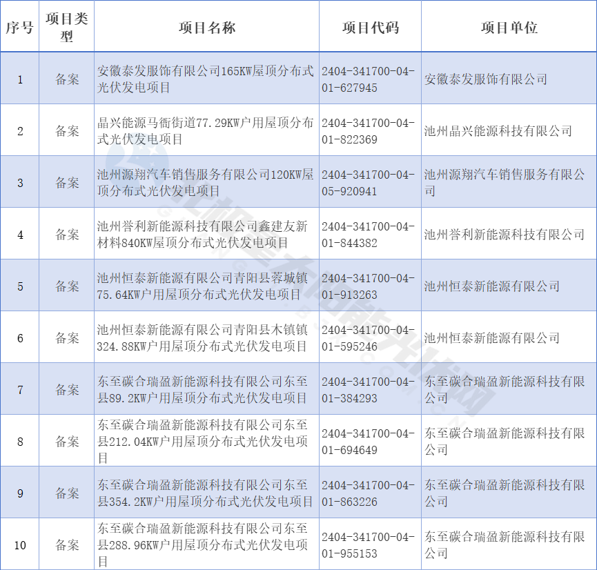 安徽池州公布49个备案分布式光伏项目