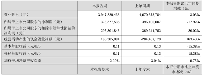 南玻Ａ2024年Q1净利润同比减少17.92%