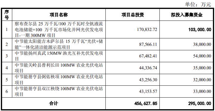 中节能太阳能：拟募资29.5亿用于900MW光伏新能源项目