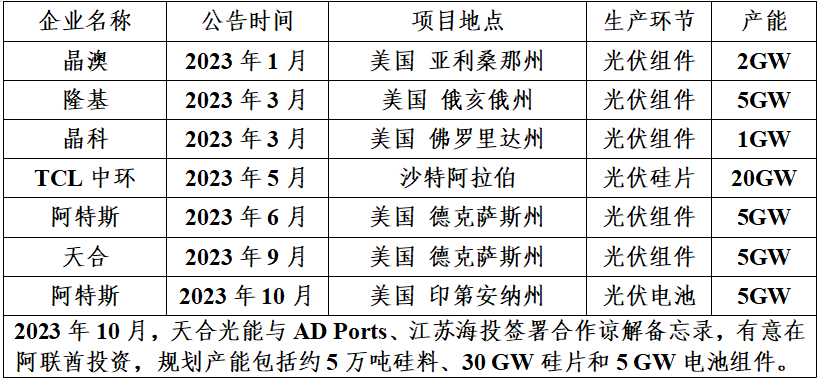 供应链重塑下光伏企业全球化策略研究