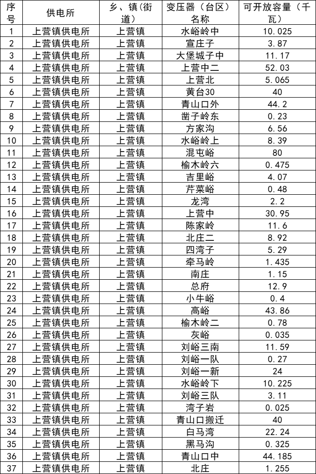 75057.485千瓦！河北迁西县分布式光伏可开放容量公示