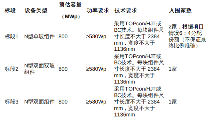 广州发展2.4GW光伏组件集采招标