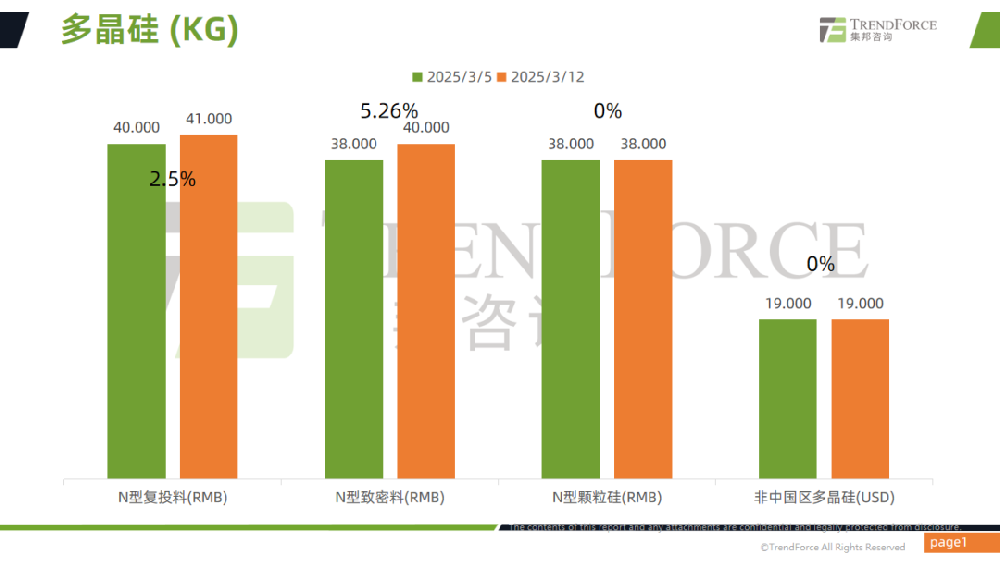 光伏产业供应链价格报告（2025年3月5日~3月12日）