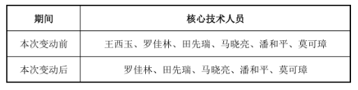 大全能源核心技术人员离职