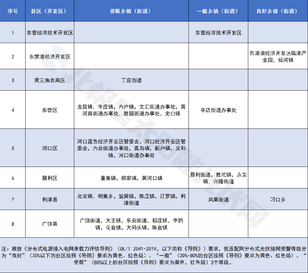 仅3个良好乡镇（街道）！山东东营公示分布式光伏可开放容量