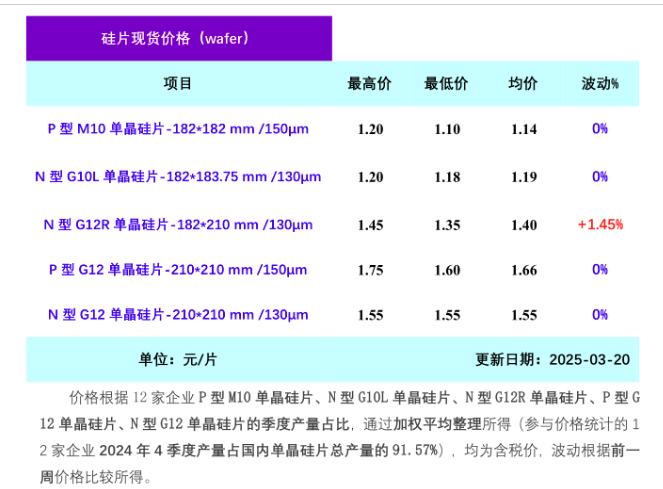 电池需求持续 推动210RN硅片价格继续上行（2025年3月20日）