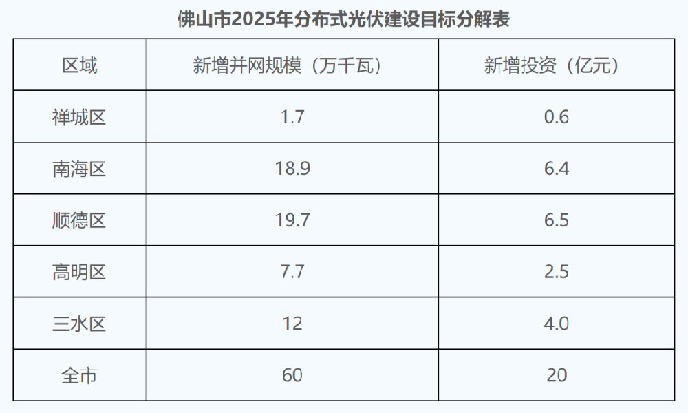 广东分布式光伏征求意见：不强制自用比例 全额上网农光、道路等按集中式管理