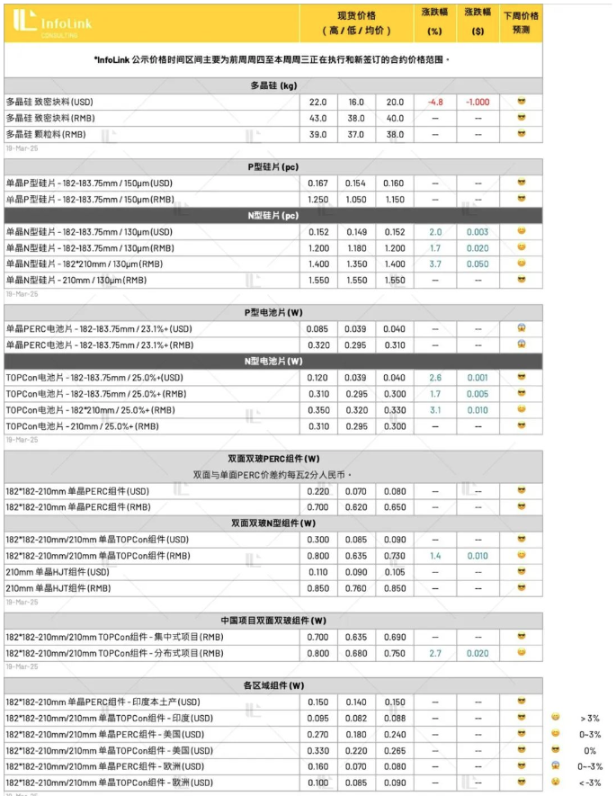 受抢装影响 光伏供应链涨势有望维持至四月中下旬（2025.3.20）