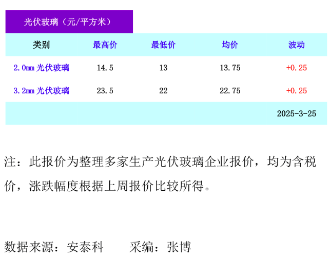 光伏玻璃价格（2025年3月25日）