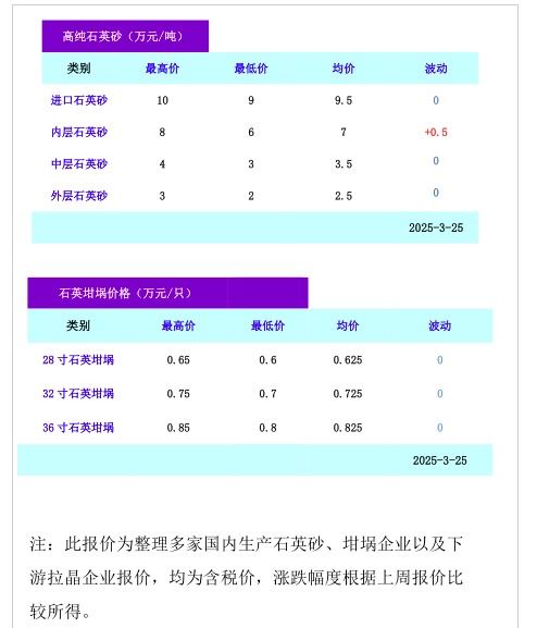 高纯石英砂/石英坩埚价格（2025年3月25日）