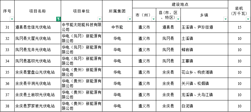 贵州4.13GW风、光项目业主公布：华电、浙江运达、国电投……