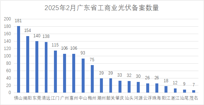 单月备案2.02GW！广东省2月份工商业光伏项目备案清单出炉