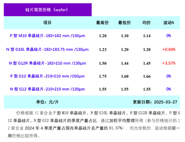 单晶硅片周评-市场成交活跃 硅片价格上行态势持续（2025年3月27日）
