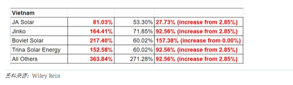 最高超364%！美国拟上调中企越南工厂光伏进口关税