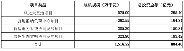 融资180亿！华电新能IPO提交注册