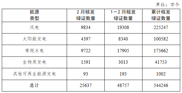 国家能源局：2025年1-2月核发太阳能发电绿证8340个